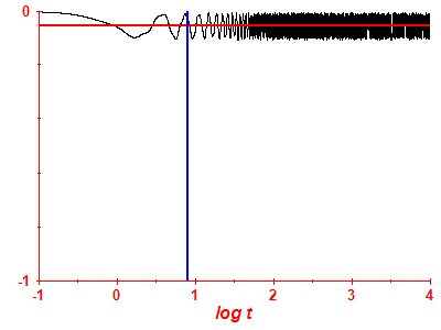 Survival probability log